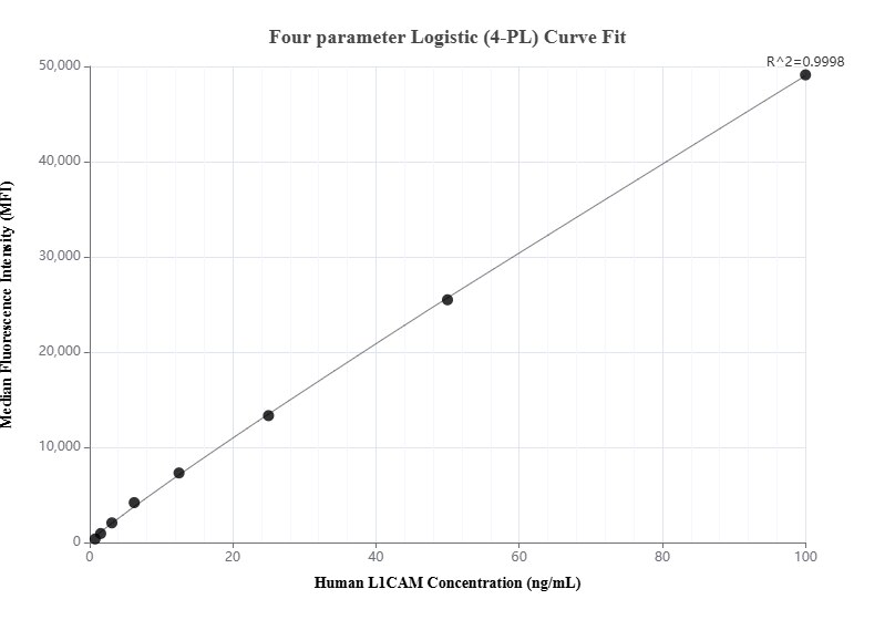 Cytometric bead array standard curve of MP00954-1